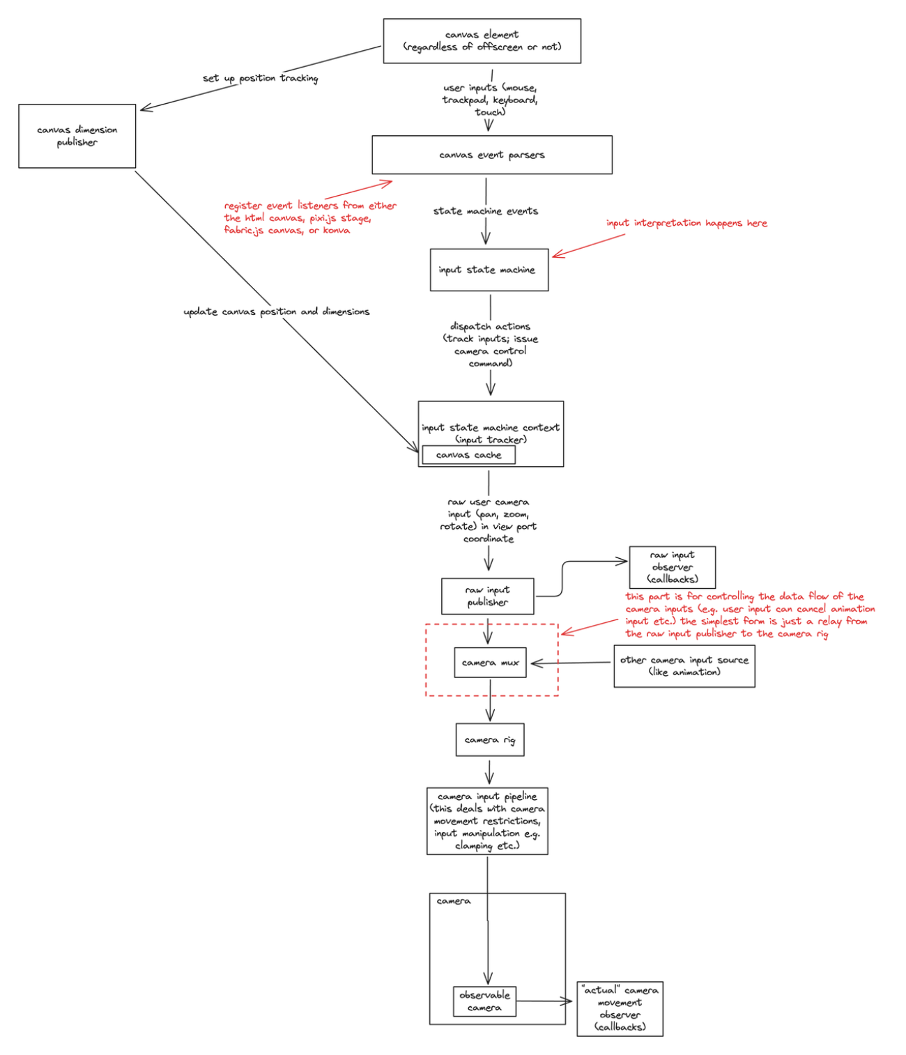 data-flow